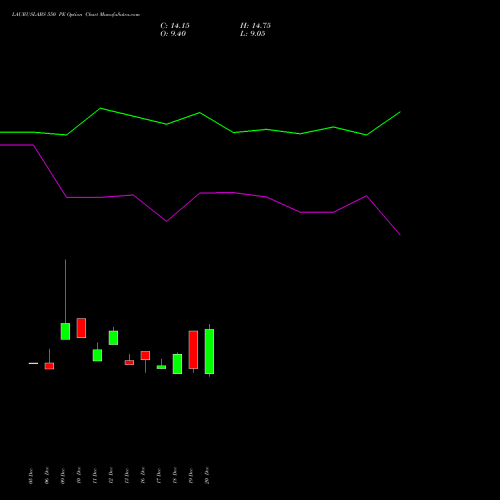 LAURUSLABS 550 PE PUT indicators chart analysis Laurus Labs Limited options price chart strike 550 PUT