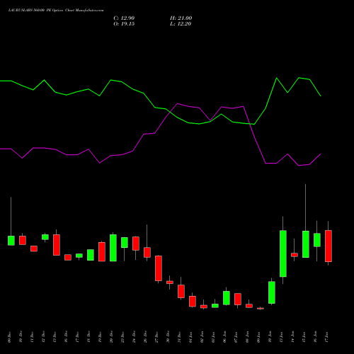 LAURUSLABS 560.00 PE PUT indicators chart analysis Laurus Labs Limited options price chart strike 560.00 PUT