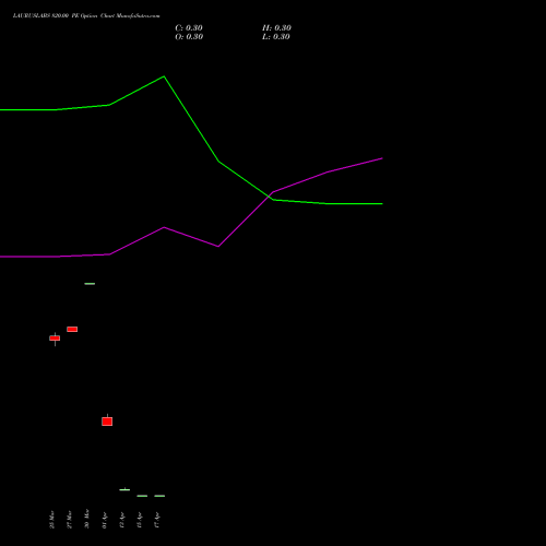 LAURUSLABS 820.00 PE (PUT) 28 April 2026 options price chart analysis Laurus Labs Limited 