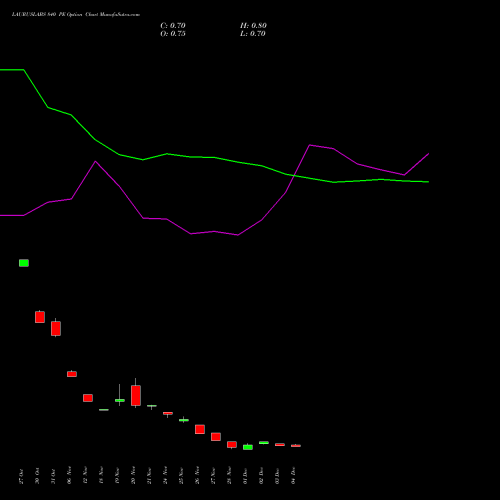 Live LAURUSLABS 840 PE (PUT) 30 December 2025 options price chart analysis Laurus Labs Limited 