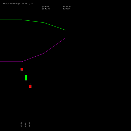 LAURUSLABS 850 PE (PUT) 28 April 2026 options price chart analysis Laurus Labs Limited 