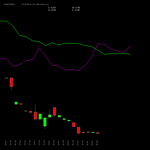 Live LAURUSLABS 860 PE (PUT) 30 December 2025 options price chart analysis Laurus Labs Limited 