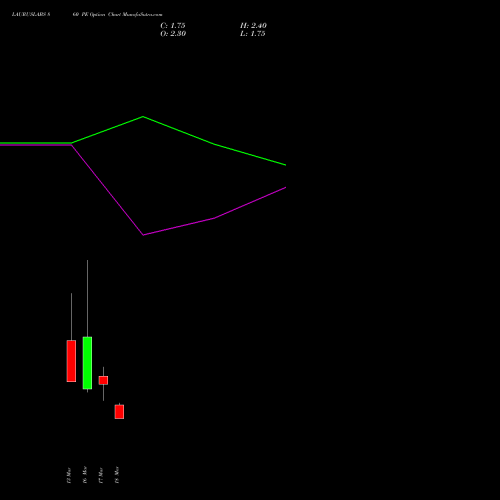 LAURUSLABS 860 PE (PUT) 30 March 2026 options price chart analysis Laurus Labs Limited 
