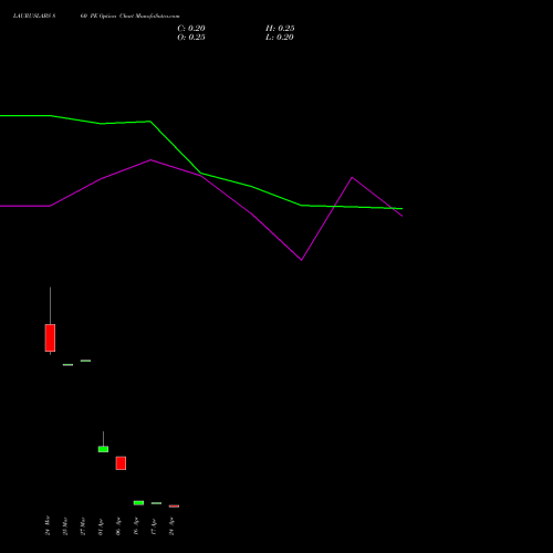 LAURUSLABS 860 PE (PUT) 28 April 2026 options price chart analysis Laurus Labs Limited 