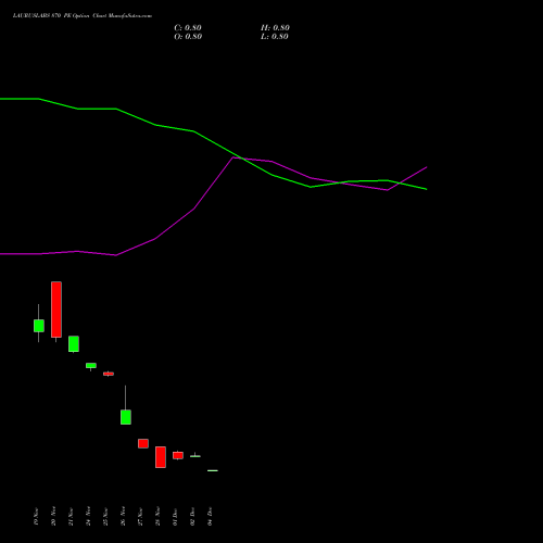 Live LAURUSLABS 870 PE (PUT) 30 December 2025 options price chart analysis Laurus Labs Limited 