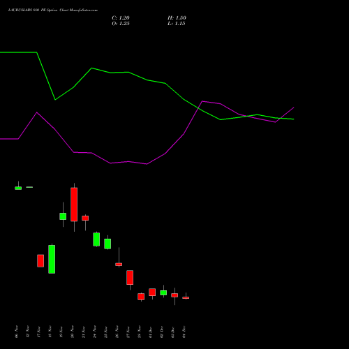 Live LAURUSLABS 880 PE (PUT) 30 December 2025 options price chart analysis Laurus Labs Limited 