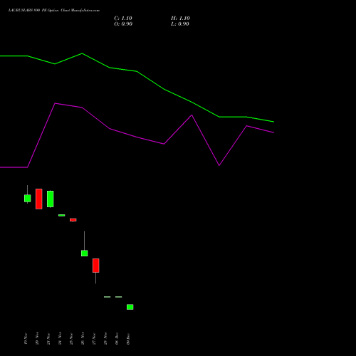 Live LAURUSLABS 890 PE (PUT) 30 December 2025 options price chart analysis Laurus Labs Limited 