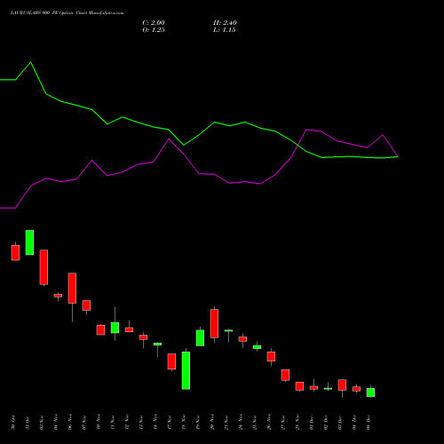 Live LAURUSLABS 900 PE (PUT) 30 December 2025 options price chart analysis Laurus Labs Limited 