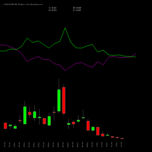 LAURUSLABS 900 PE (PUT) 24 February 2026 options price chart analysis Laurus Labs Limited 