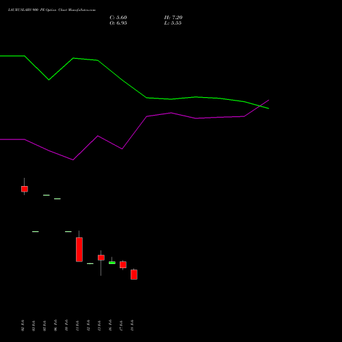 LAURUSLABS 900 PE (PUT) 30 March 2026 options price chart analysis Laurus Labs Limited 