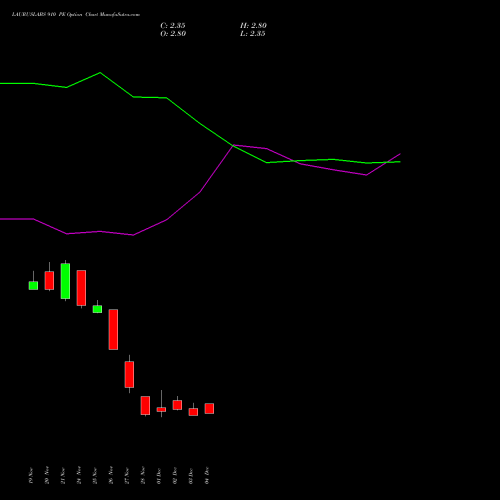 Live LAURUSLABS 910 PE (PUT) 30 December 2025 options price chart analysis Laurus Labs Limited 