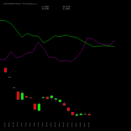Live LAURUSLABS 920 PE (PUT) 30 December 2025 options price chart analysis Laurus Labs Limited 