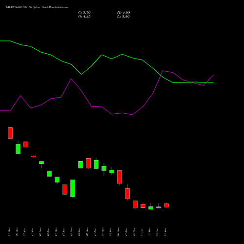 Live LAURUSLABS 930 PE (PUT) 30 December 2025 options price chart analysis Laurus Labs Limited 