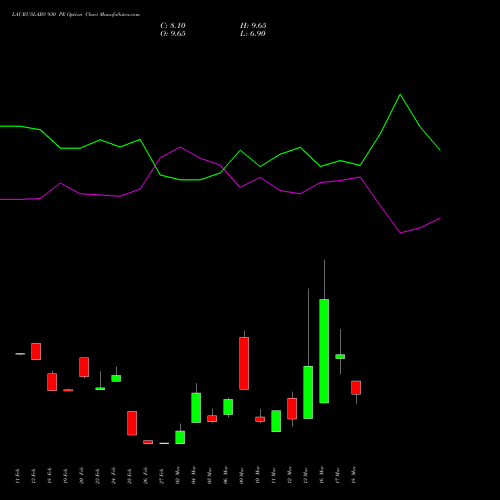 LAURUSLABS 930 PE (PUT) 30 March 2026 options price chart analysis Laurus Labs Limited 