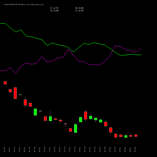 Live LAURUSLABS 940 PE (PUT) 30 December 2025 options price chart analysis Laurus Labs Limited 