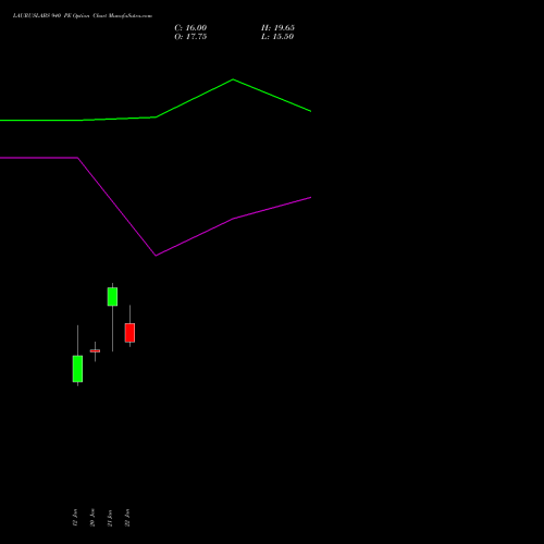 LAURUSLABS 940 PE (PUT) 24 February 2026 options price chart analysis Laurus Labs Limited 
