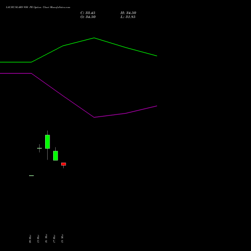LAURUSLABS 950 PE (PUT) 28 April 2026 options price chart analysis Laurus Labs Limited 