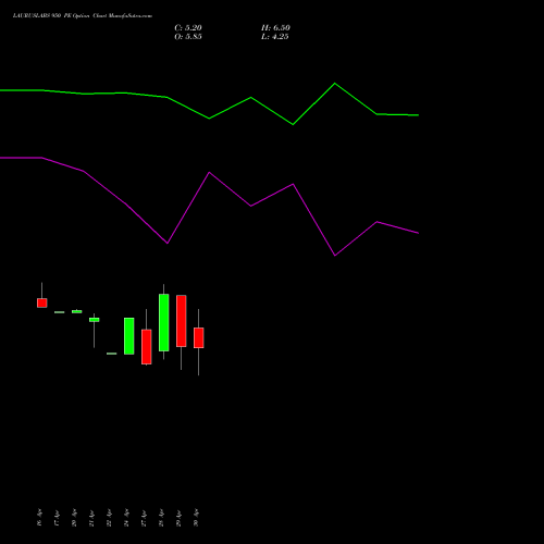 LAURUSLABS 950 PE (PUT) 26 May 2026 options price chart analysis Laurus Labs Limited 