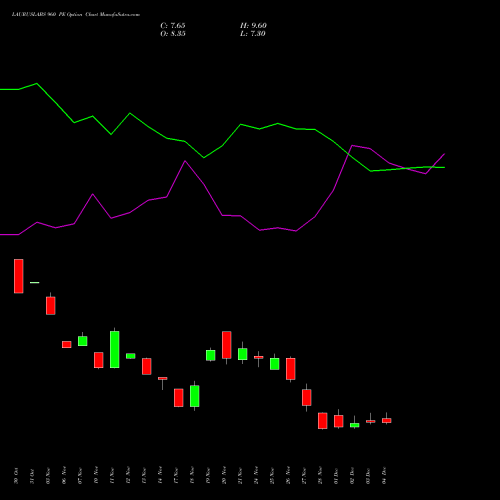 Live LAURUSLABS 960 PE (PUT) 30 December 2025 options price chart analysis Laurus Labs Limited 