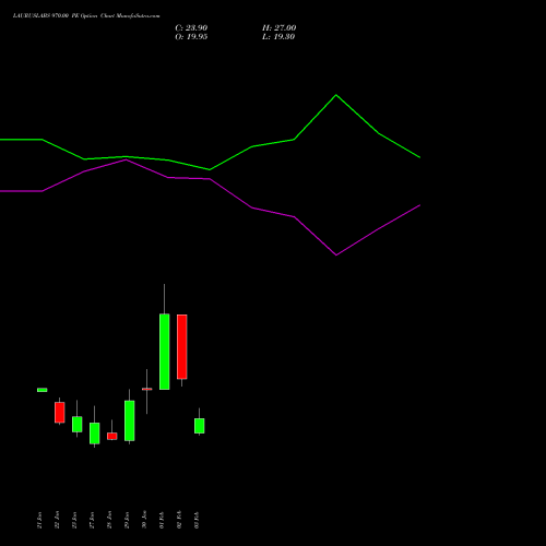 LAURUSLABS 970.00 PE (PUT) 24 February 2026 options price chart analysis Laurus Labs Limited 