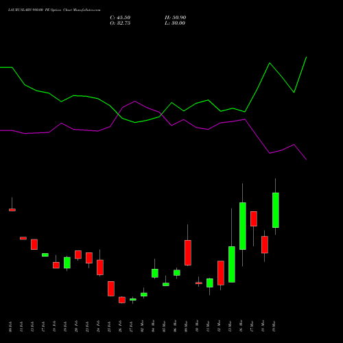 LAURUSLABS 980.00 PE (PUT) 30 March 2026 options price chart analysis Laurus Labs Limited 