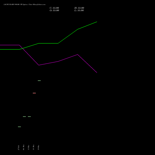 LAURUSLABS 980.00 PE (PUT) 28 April 2026 options price chart analysis Laurus Labs Limited 