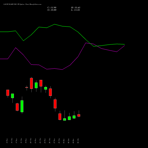 Live LAURUSLABS 980 PE (PUT) 30 December 2025 options price chart analysis Laurus Labs Limited 