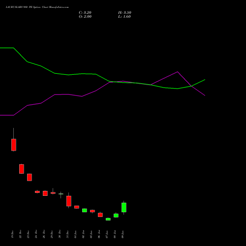 LAURUSLABS 980 PE (PUT) 27 January 2026 options price chart analysis Laurus Labs Limited 