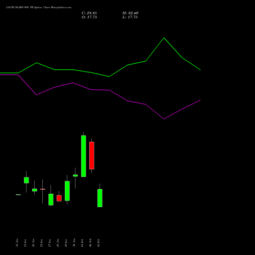 LAURUSLABS 980 PE (PUT) 24 February 2026 options price chart analysis Laurus Labs Limited 