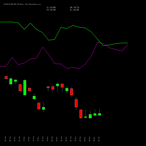 Live LAURUSLABS 990 PE (PUT) 30 December 2025 options price chart analysis Laurus Labs Limited 