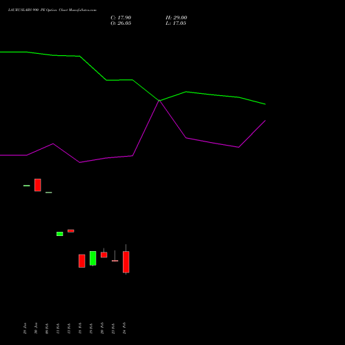 LAURUSLABS 990 PE (PUT) 30 March 2026 options price chart analysis Laurus Labs Limited 