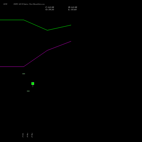 LICHSGFIN 445 CE (CALL) 30 March 2026 options price chart analysis LIC Housing Finance Limited 