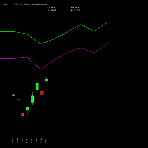 LICHSGFIN 470 CE (CALL) 28 April 2026 options price chart analysis LIC Housing Finance Limited 