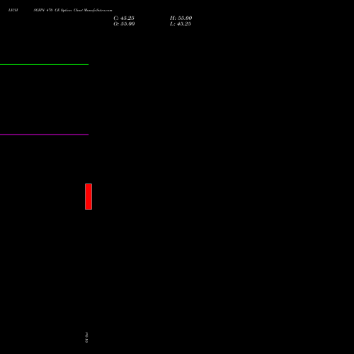 LICHSGFIN 470 CE (CALL) 27 October 2026 options price chart analysis LIC Housing Finance Limited 