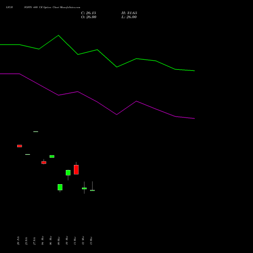 LICHSGFIN 480 CE (CALL) 30 March 2026 options price chart analysis LIC Housing Finance Limited 