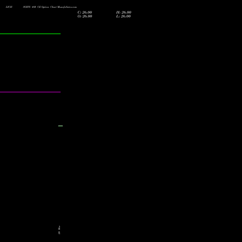 LICHSGFIN 480 CE (CALL) 28 April 2026 options price chart analysis LIC Housing Finance Limited 