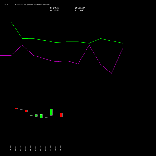 LICHSGFIN 480 CE (CALL) 29 September 2026 options price chart analysis LIC Housing Finance Limited 