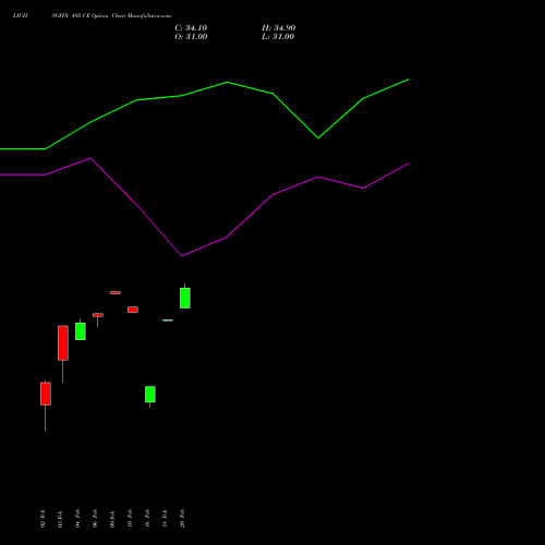 LICHSGFIN 495 CE (CALL) 24 February 2026 options price chart analysis LIC Housing Finance Limited 