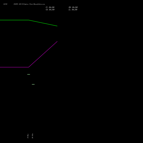 LICHSGFIN 495 CE (CALL) 28 April 2026 options price chart analysis LIC Housing Finance Limited 