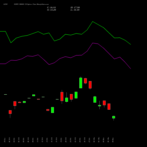 LICHSGFIN 500.00 CE (CALL) 30 March 2026 options price chart analysis LIC Housing Finance Limited 