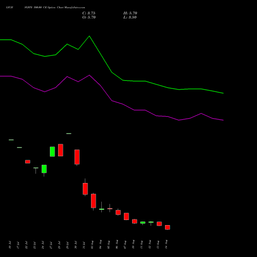 LICHSGFIN 500.00 CE (CALL) 25 August 2026 options price chart analysis LIC Housing Finance Limited 