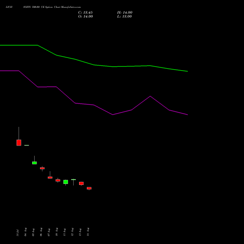 LICHSGFIN 500.00 CE (CALL) 29 September 2026 options price chart analysis LIC Housing Finance Limited 