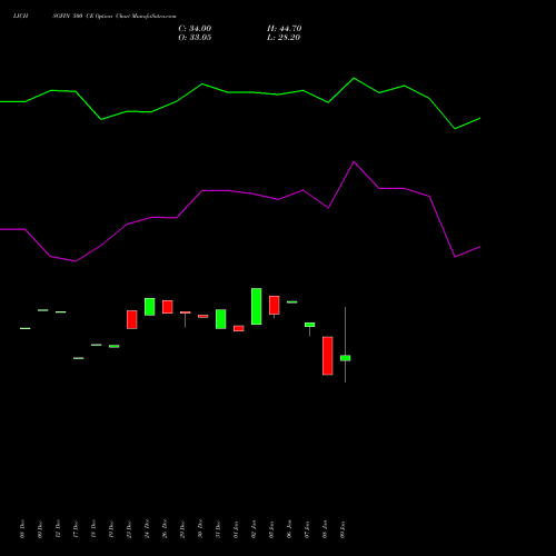LICHSGFIN 500 CE (CALL) 27 January 2026 options price chart analysis LIC Housing Finance Limited 