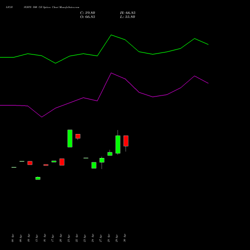 LICHSGFIN 500 CE (CALL) 26 May 2026 options price chart analysis LIC Housing Finance Limited 