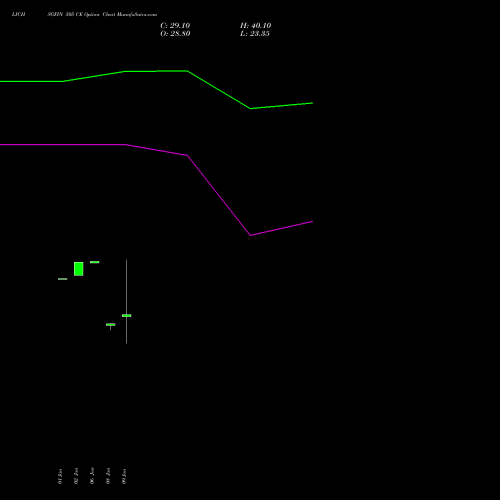 LICHSGFIN 505 CE (CALL) 27 January 2026 options price chart analysis LIC Housing Finance Limited 