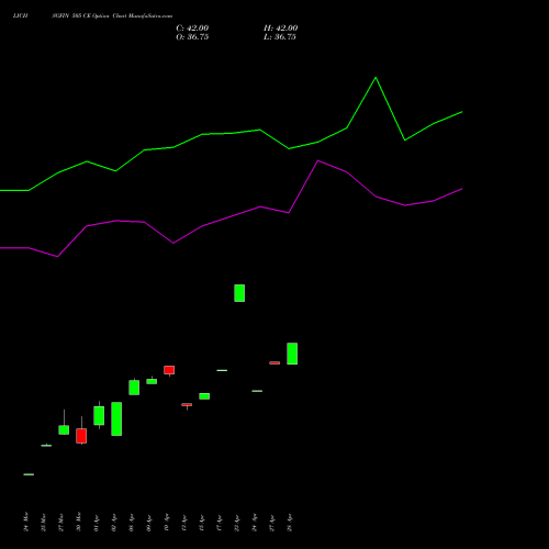 LICHSGFIN 505 CE (CALL) 28 April 2026 options price chart analysis LIC Housing Finance Limited 