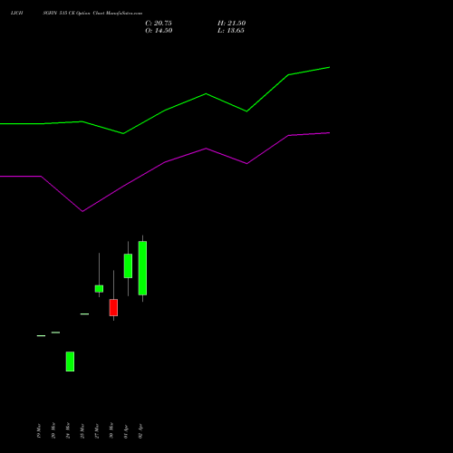 LICHSGFIN 515 CE (CALL) 28 April 2026 options price chart analysis LIC Housing Finance Limited 