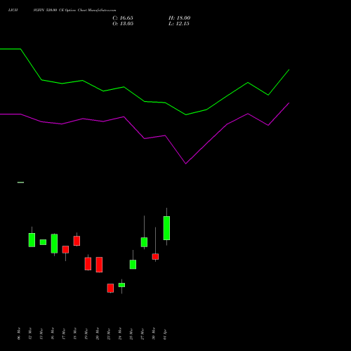 LICHSGFIN 520.00 CE (CALL) 28 April 2026 options price chart analysis LIC Housing Finance Limited 