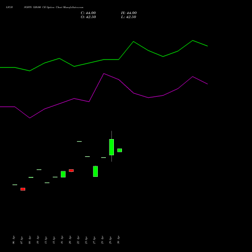 LICHSGFIN 520.00 CE (CALL) 26 May 2026 options price chart analysis LIC Housing Finance Limited 