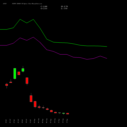 LICHSGFIN 520.00 CE (CALL) 25 August 2026 options price chart analysis LIC Housing Finance Limited 
